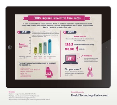 EHR Software Improves Preventive Care Rates